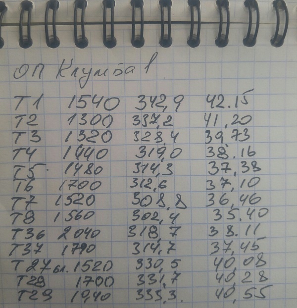 Данные по целям одной  из позиций. Фото из архива автора