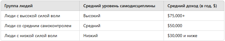 Связь силы воли и уровня дохода (По данным Duckworth & Seligman, 2005)