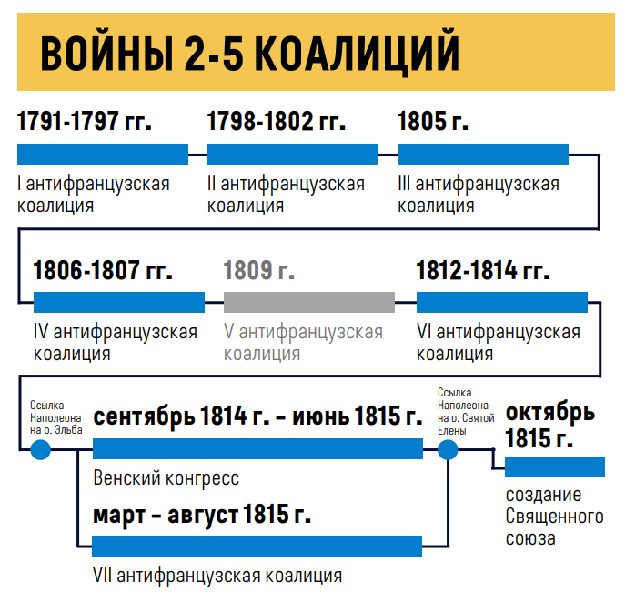 схема всех войн антифранцузских коалиций