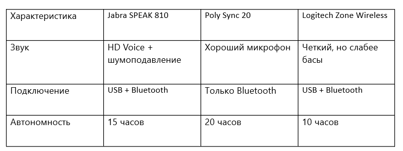 Сравнительная таблица основных характеристик Jabra Speak 810, Poly Sync 20, Logithech Zone Wireless
