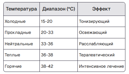 Виды лечебных ванн по температуре