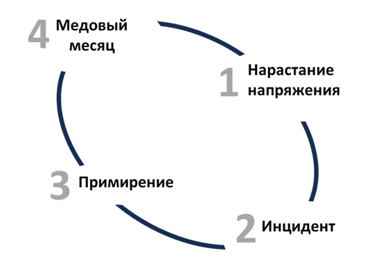 Модель цикла домашнего насилия Ленор Уокер