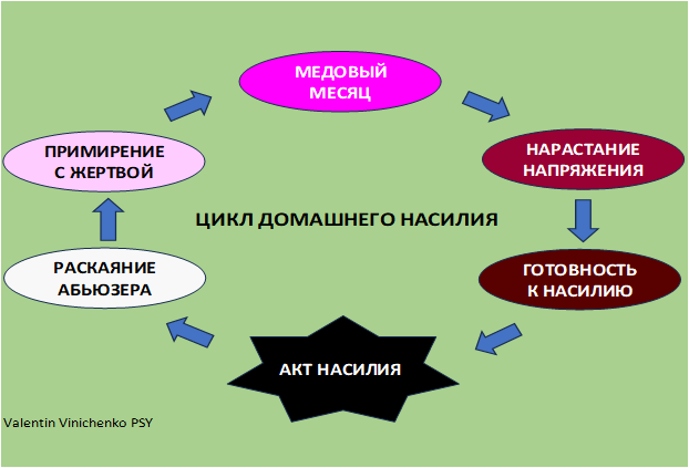 Цикл домашнего насилия