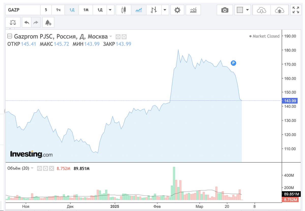 График акций за последние 6 месяцев