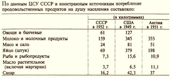 Таблица потребления некоторых продовольственных продуктов в СССР, США и Англии, 1949-1952 гг.