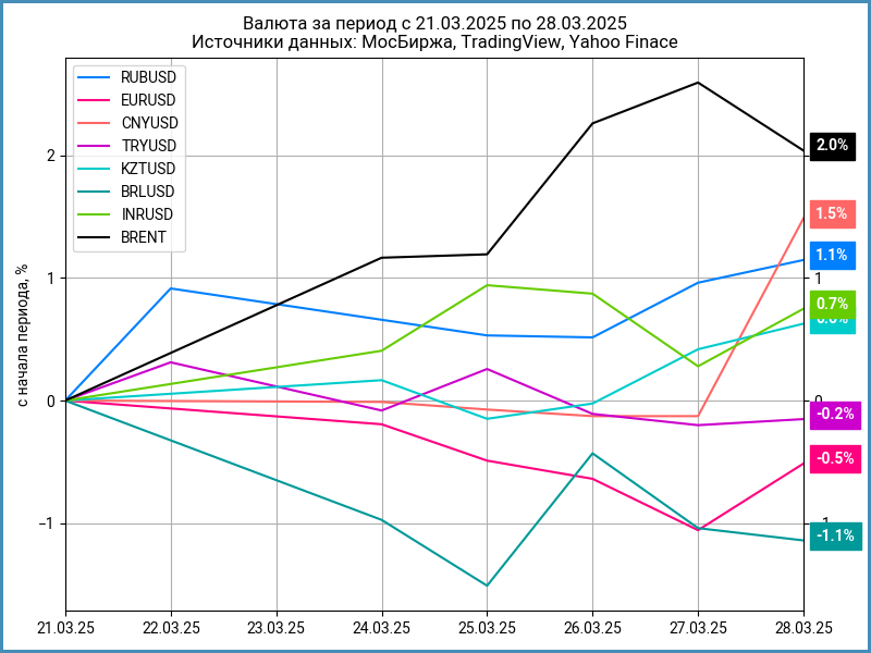 Недельная динамика валют.