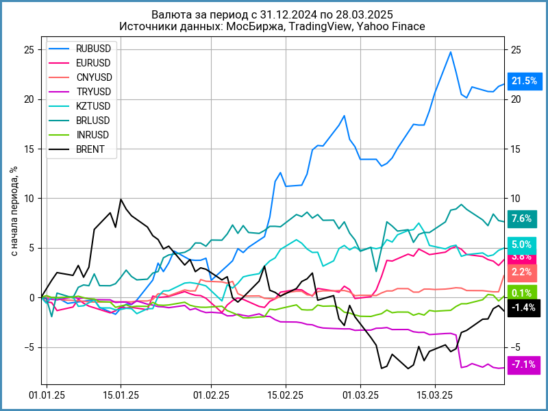 Динамика валют с начала года.