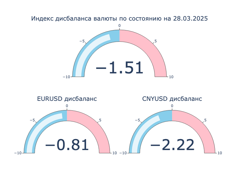 Индекс дисбаланса. Положительное значение: локальный кросс-курс превышает оффшорный, валюта на МосБирже крепче к доллару США в сравнении с Forex. Отрицательное значение: локальный кросс-курс ниже оффшорного, валюта на МосБиржа слабее к доллару США в сравнении с Forex.