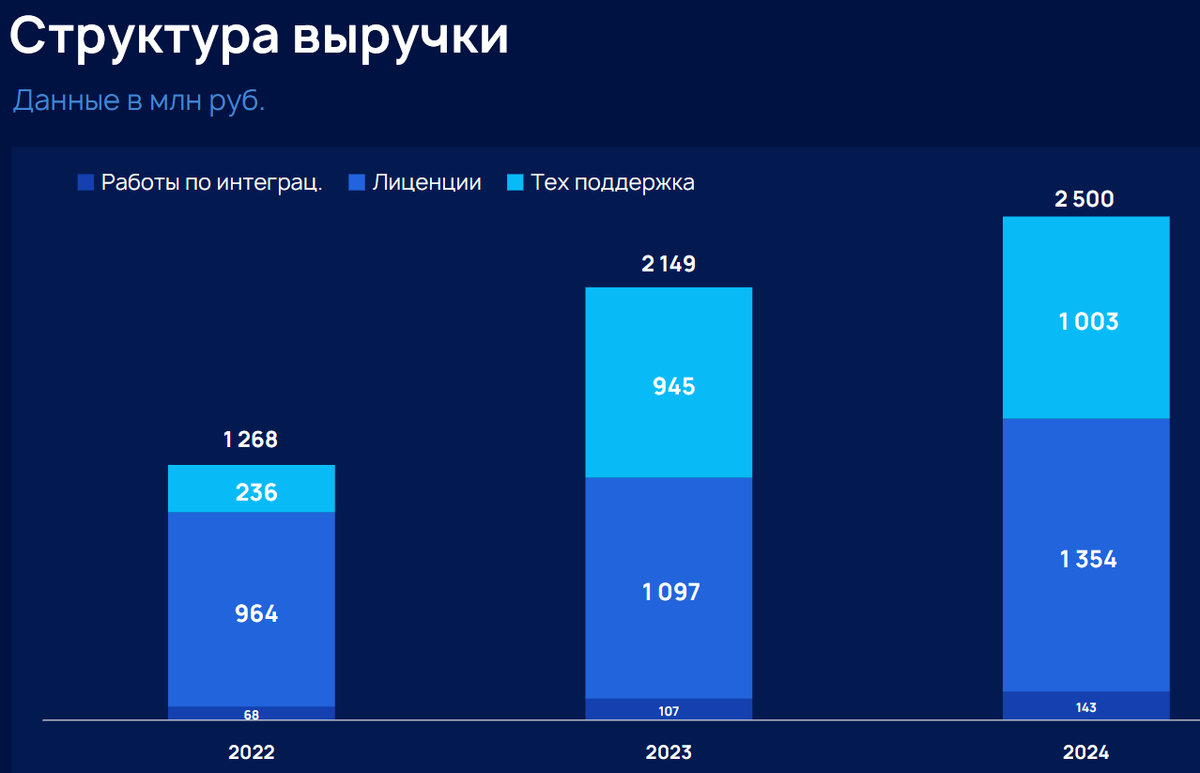 Источник: презентация компании для инвесторов