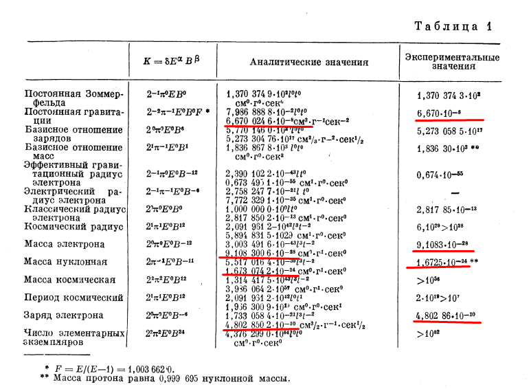 Выдержка из работы Бартини. Числа в рассчетах в точности совпадают с экспериментально найденными на тот момент. Это из тех, что я знаю.