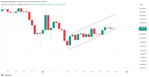 Восходящий параллельный канал. Источник: TradingView
