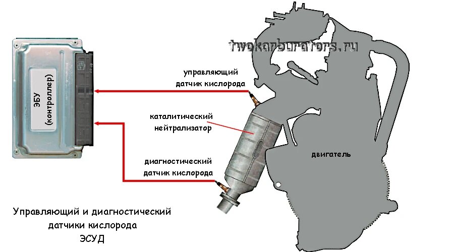 Управляющий и диагностический датчики кислорода (Лямбда-зонды)