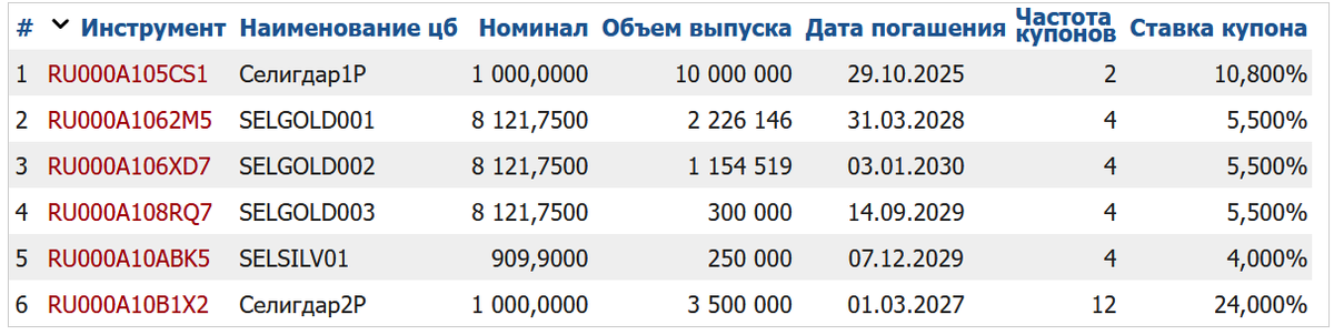 Облигации Селигдар на Мосбирже. Данные от 31.03.2025. Источник: сайт Мосбиржи
