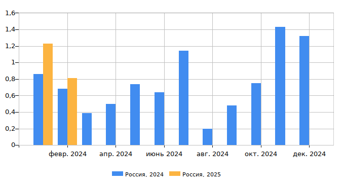 Инфляция по месяцам 