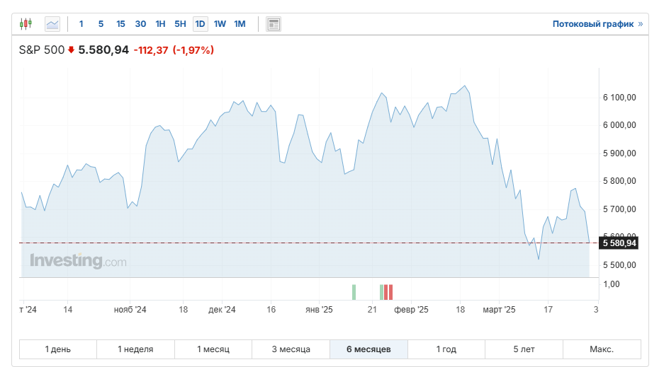 Индекс S&P 500