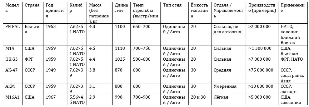 Таблица сравнения FN FAL с  основными аналогами: M14, HK G3, AK-47, AKM и M16A1