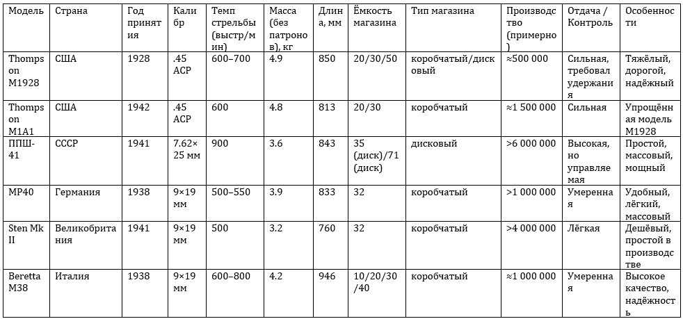 Сравнение Thompson M1928 с аналогами