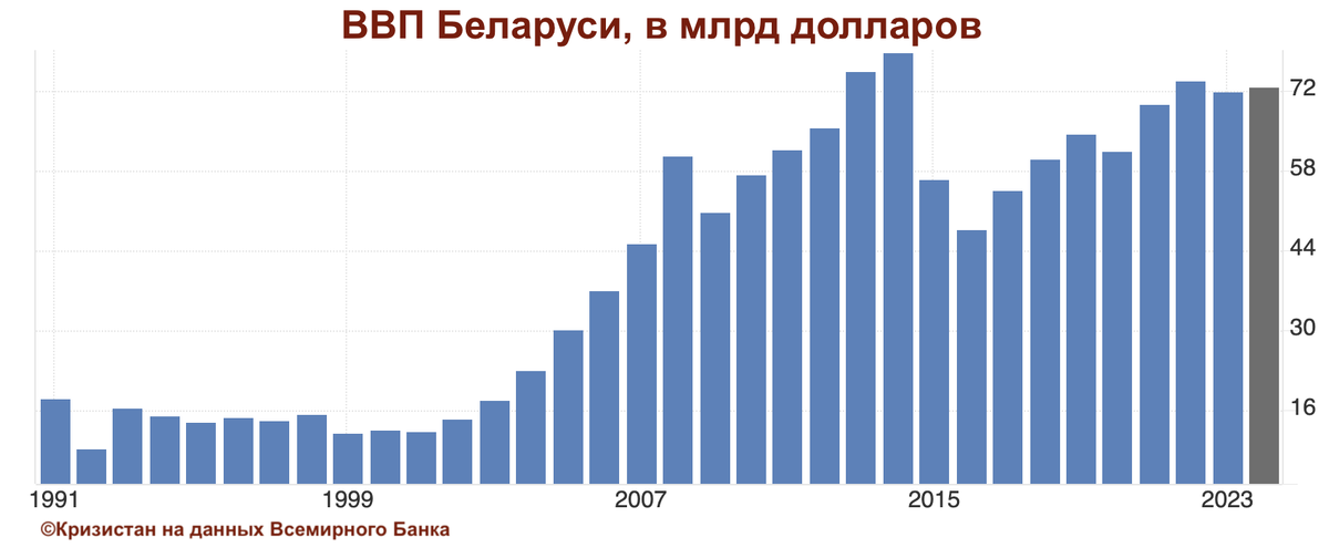Рост впечатлял даже в годы Великой Рецессии