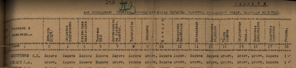 Акты выпускных экзаменов и именные списки курсантов, окончивших школу.
Качинская Краснознаменная военная авиационная школа пилотов имени А.Ф. Мясникова
РГВА. Ф. 24733. Оп. 1. Д. 57, л. 258