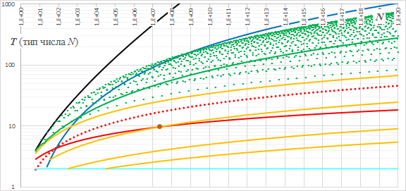 Рис. 1. Типы (Т) первых натуральных чисел N (вплоть до числа N ~ 10^20)