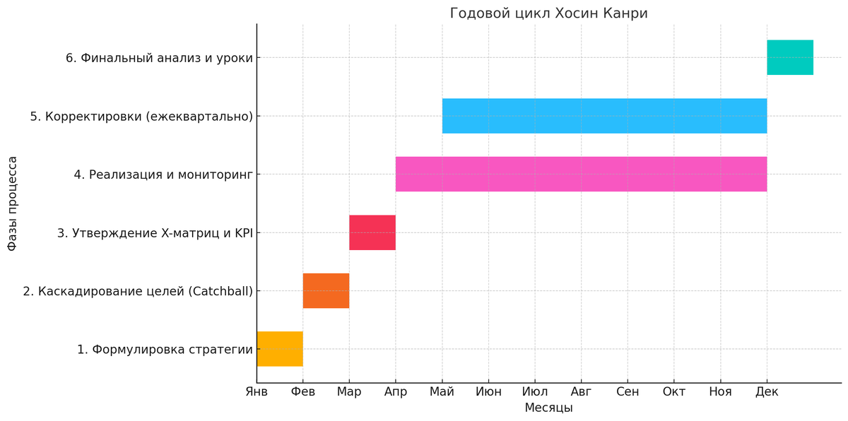 Рисунок 1. Визуализация годового цикла Хосин Канри