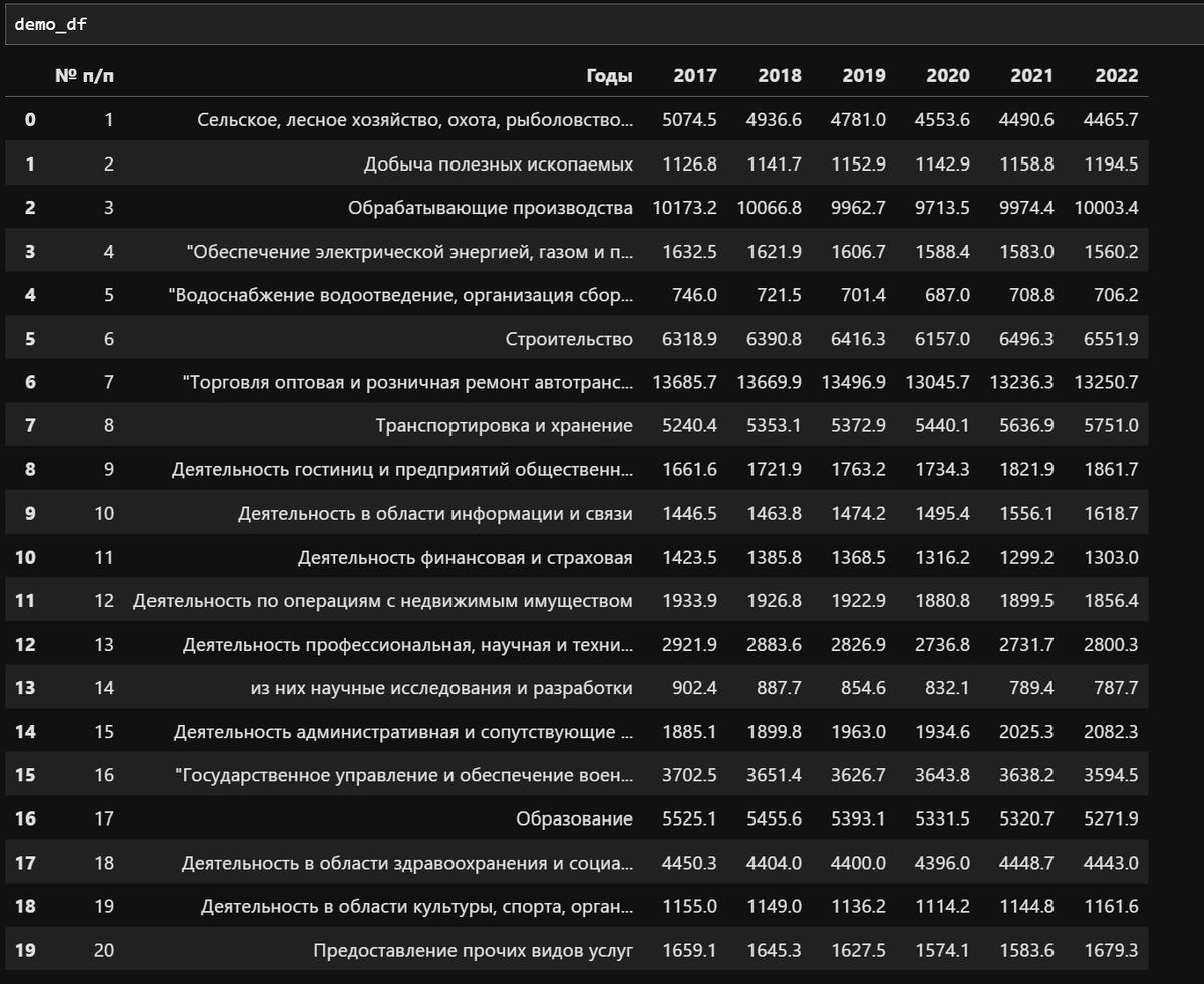 Так выглядит таблица - датафрейм в Pandas