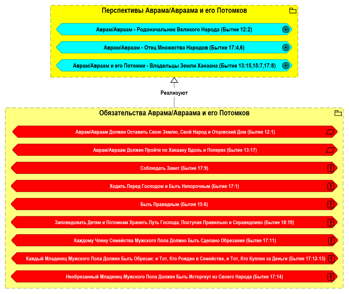 Рис. 1.46. Перспективы и обязательства Аврама/Авраама и его потомков