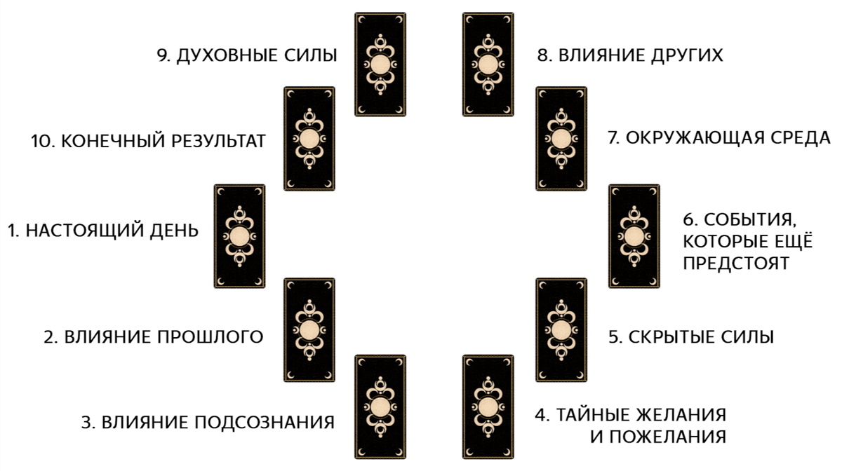 Схема расклада "Лунатик"