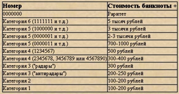                                   Таблица цен на "Красивые номера". 