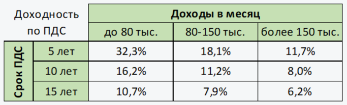 ПДС - выгодно или нет?