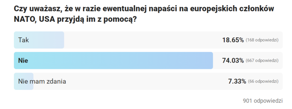    Польша подумывает над возобновлением призыва. Почти 75% поляков не верят в помощь США при нападении на страну НАТО