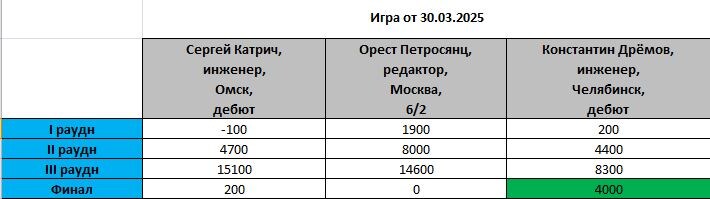 Результаты игры по раундам