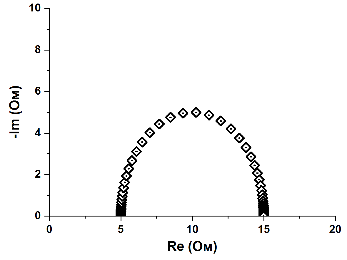 Рисунок 1 – Годограф инертного плоского электрода в электролите