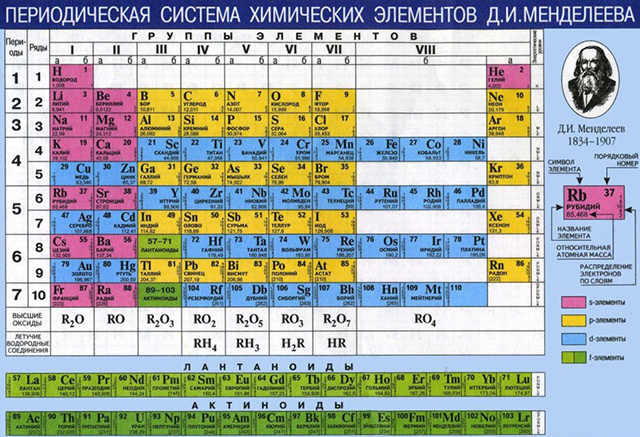 Структура периодической системы элементов д и менделеева