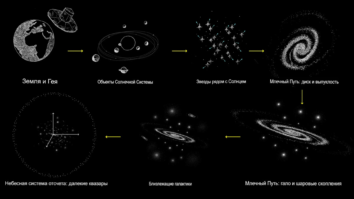 Иллюстрация космических масштабов, изученных Gaia