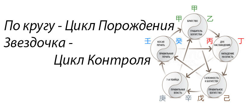 В этой карте у нас круг У-син для Дерева Ян, но вы можете подставить свою карту