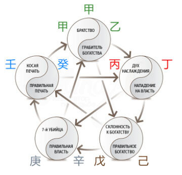 Расположение 10 Божеств в круге У-син на примере Дерева Ян