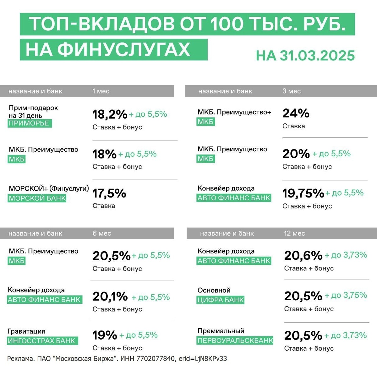 ТОП-вкладов от 100 тыс. ₽ на Финуслугах (апрель 2025)