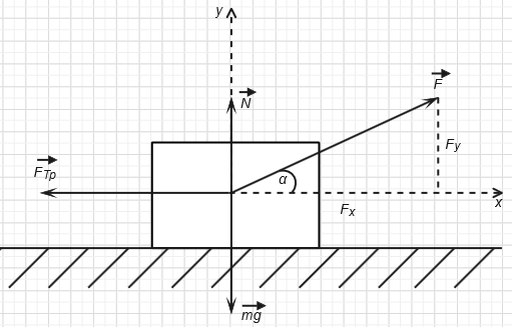 Брусок скользит по горизонтальной плоскости