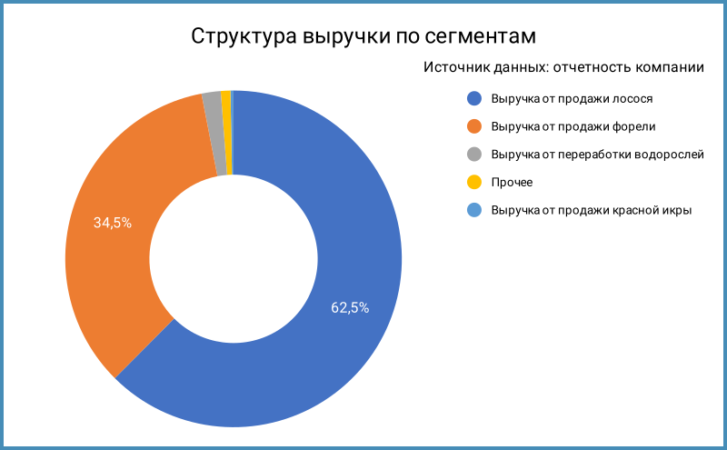 Структура выручки.
