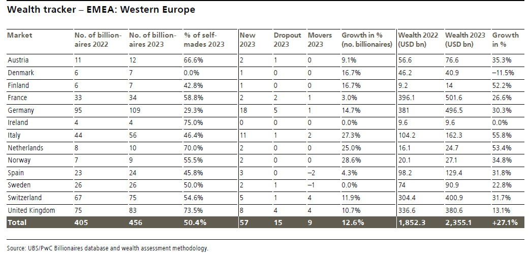 В Европе половина нынешних миллиардеров лишь унаследовали свое состояние