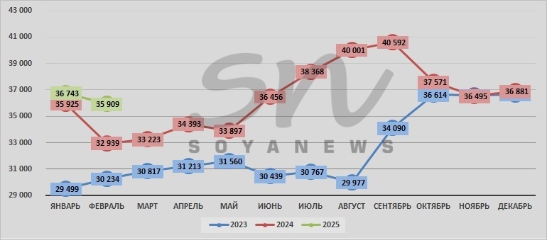 Источник: SoyaNews, данные ЕМИСС
