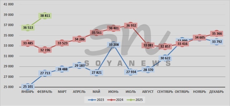 Источник: SoyaNews, данные ЕМИСС