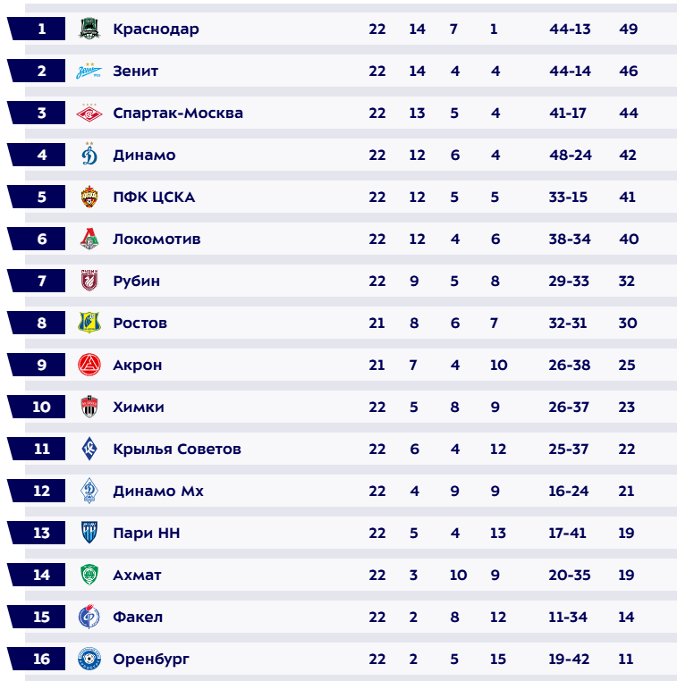Турнирная таблица РПЛ. Источник: сайт МИР РПЛ