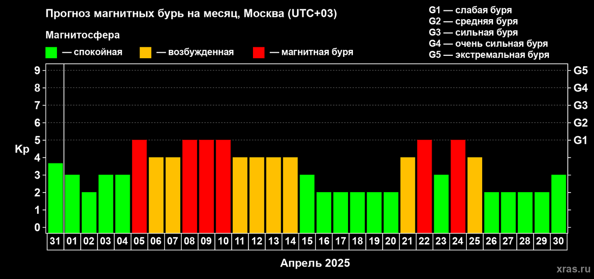 Данные Лаборатории солнечной астрономии ИКИ и ИСЗФ