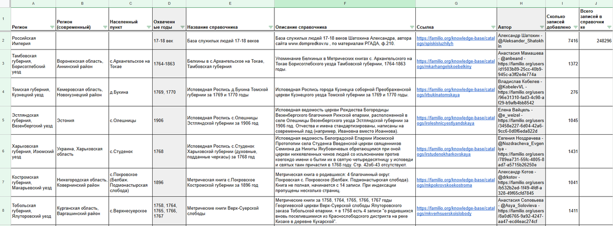 Сводная таблица по справочникам пользователей, загруженным на Familio за март (скрин 1)