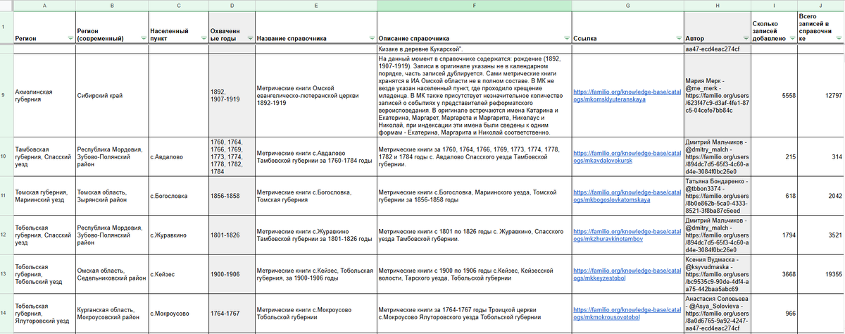 Сводная таблица по справочникам пользователей, загруженным на Familio за март (скрин 2)