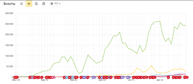 На графике  показано изменение трафика с поисковых систем за время продвижения