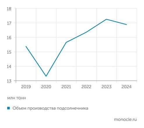    Масложировой союз: Урожай подсолнечника сократился в прошлом году из-за плохой погоды