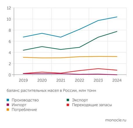    Масложировой союз: Рост экспортных поставок стимулирует рост производства масла в стране